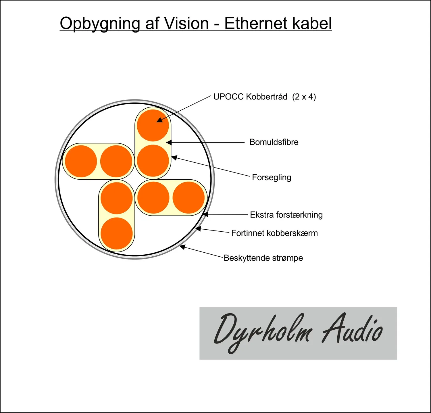 Dyrholm Audio Vision Ethernet-kabel håndbygget UPOCC