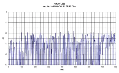 A. J. van den Hul The DIGI-COUPLER 75 Ohm SPDIF-kabel