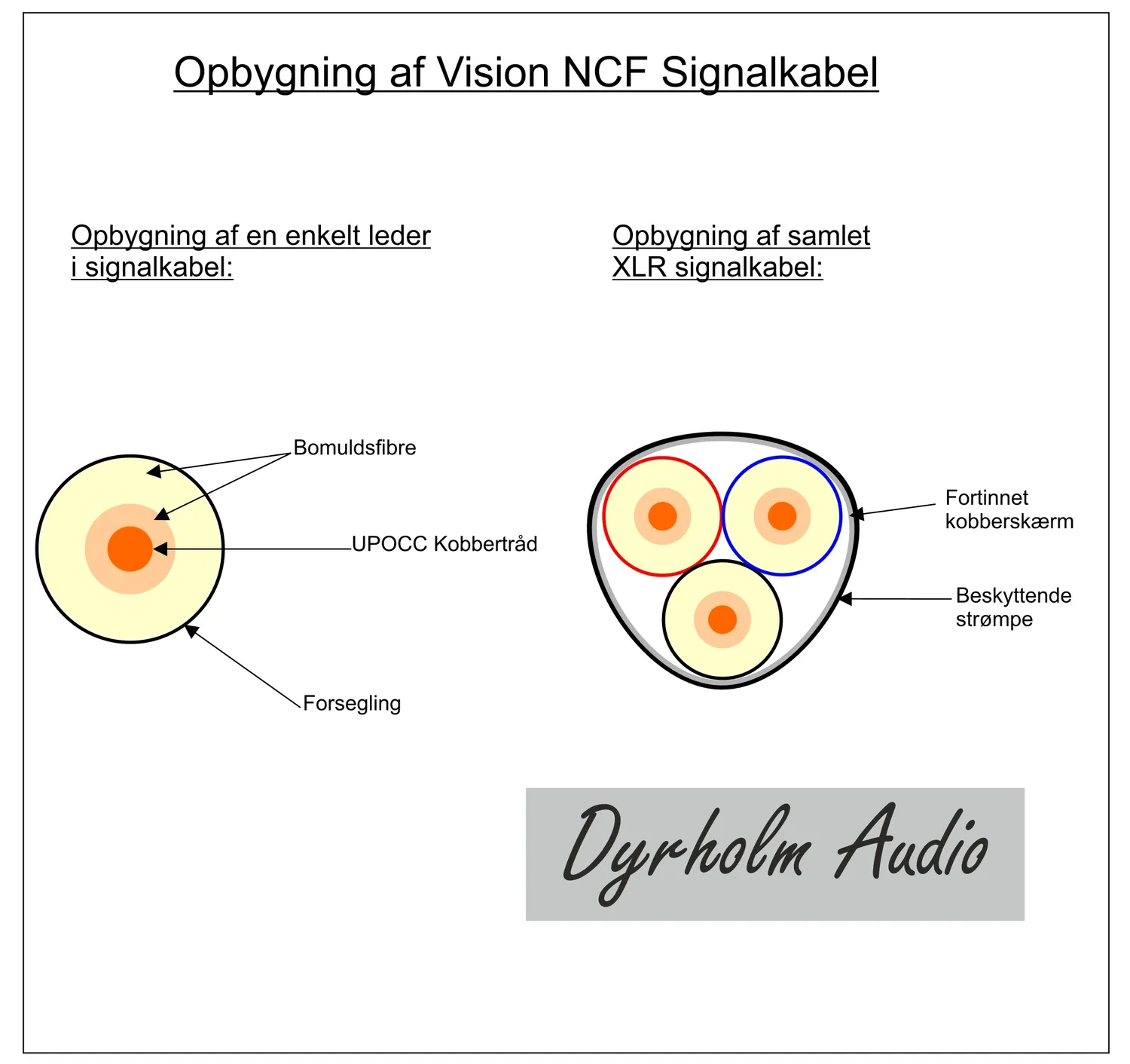 Dyrholm Audio Vision Signalkabel ETI Kryo RCA 2,5 m lav kapacitet